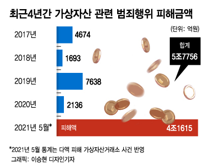 [단독]친구 폰 훔쳐 '이더리움' 빼돌리기까지…4년간 '코인' 범죄 5.7조