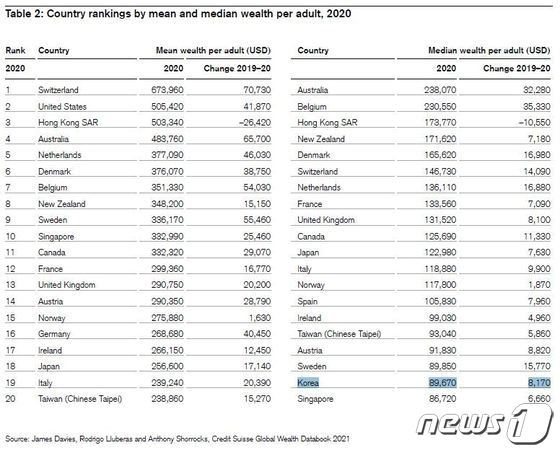 작년 한국인 백만장자 105만명…전세계 2% 수준