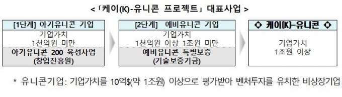 'K유니콘 프로젝트' 첫 유니콘 탄생…후보기업도 '쑥쑥'