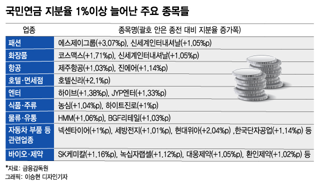 국민연금 '경기재개' 베팅, 패션·항공·화장품 지분 늘렸다