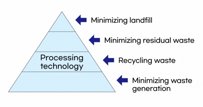 A conceptual diagram of the government&#039;s waste management policy (resource recycling policy). The key is the development of processing technologies such as recycling technology and incineration technology to support waste minimization policy. Photo= Money Today