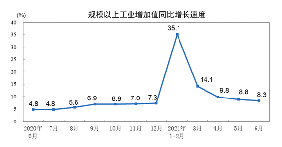 중국 산업생산액 월별 추이/사진=중국 국가통계국 홈페이지 갈무리