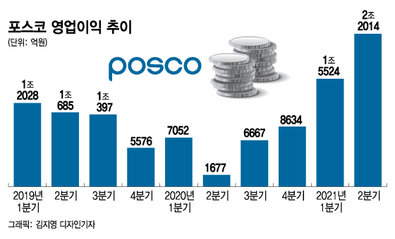 '2.2조 영업익' 포스코, 매출 목표 '7조' 올렸다
