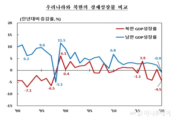 우리나라와 북한의 경제성장률 추이/사진제공=한국은행