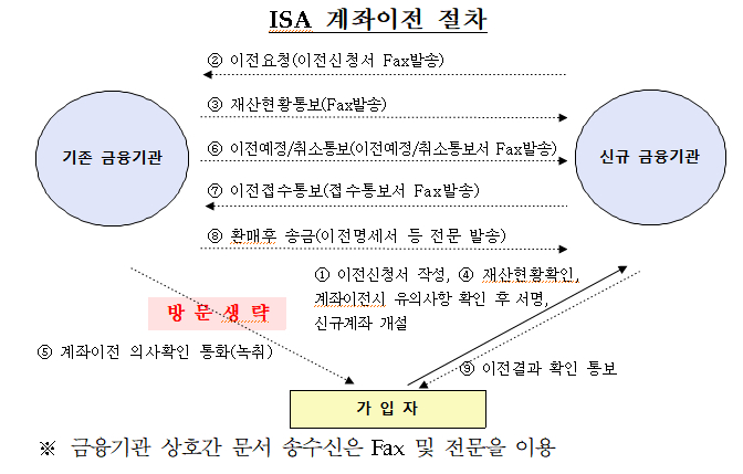 개인종합자산관리계좌(ISA) 이전 세부처리지침 '계좌이전 절차'/자료=금융투자협회
