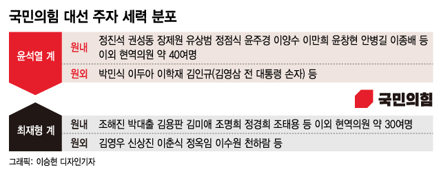 당원 윤석열, 현직의원 대폭 가세…최재형과 세대결 본격화