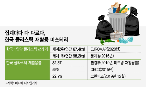 한국, 플라스틱 배출량 세계 2위인데…재활용 쓰레기 수입하는 현실