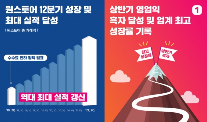 '토종 앱마켓' 원스토어 12분기 연속 성장…상반기 흑자 달성