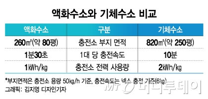 판 커진 수소연료탱크 시장…'SK·롯데·한화' 대기업도 눈독