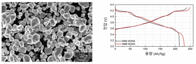 Ni98% NCMA 소재의 주사전자현미경 사진 및 니켈(Ni) 함량 90%와 98% NCMA 소재의 충?방전 용량 비교 그래프. /사진=에스엠랩