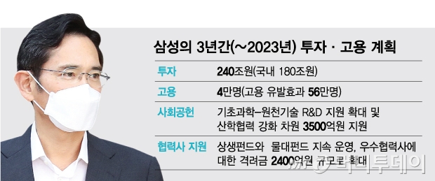 이재용 경영시계 재가동 시작됐다…삼성 "3년간 240조 투자"