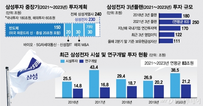 이재용 경영시계 재가동 시작됐다…삼성 "3년간 240조 투자"