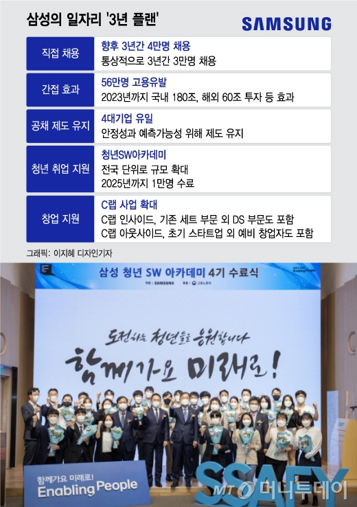 '일자리 해결사' 자처한 이재용, '삼성맨' 4만명 뽑는다