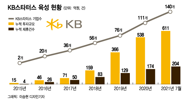 유니콘 키워낸 KB의 '상생혁신'…140개 스타트업 '반짝반짝'