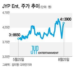 JYP Ent. 주가 추이 /그래픽=김지영 디자인기자