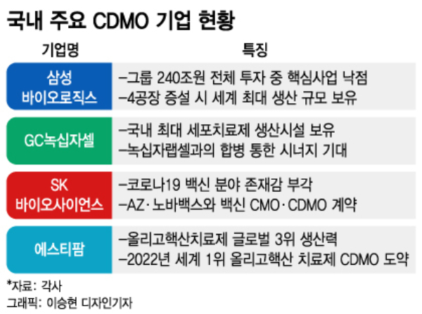 삼성이 겨눈 11.8조 CDMO 시장, K-바이오 '핵심 먹거리' 된다