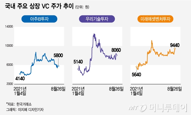IPO·벤처 열풍에 신난 VC…실적·주가도 '쑥' 올랐다