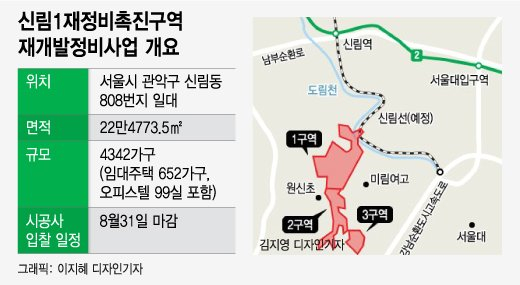 [단독]'공사비 1조' 신림1구역, GS·현엔·DL이앤씨 컨소 꾸려 도전
