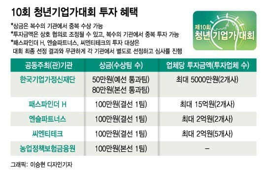 [알림] 스타트업 '최대 19.5억' 투자… 제10회 청년기업가대회 개최