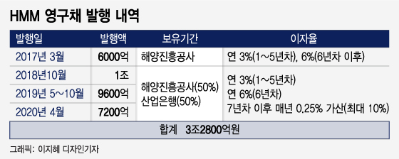 '정상화 노선' 탄 HMM…깊어지는 '3.3조 영구채 상환' 고민