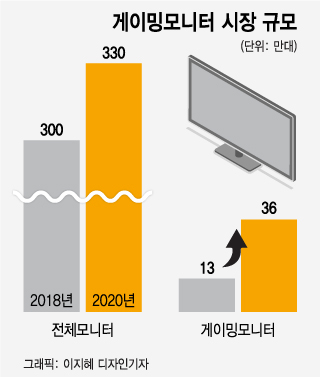 '집콕' 2년새 출하량 3배…삼성·LG가 집중 공략하는 이 시장