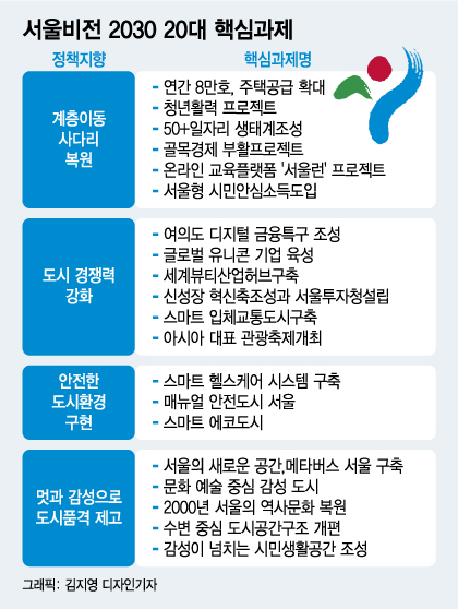 "서울, 세계 5대 도시 목표" 오세훈표 마스터플랜 살펴보니