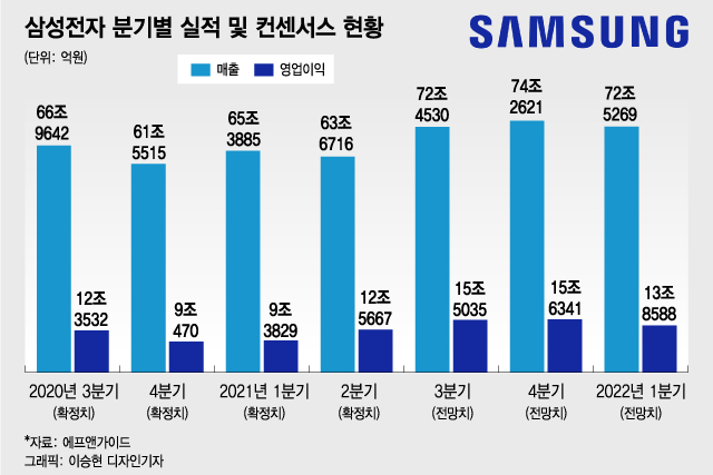 삼성전자 3Q 영업익 전망치 17% '쑥'…8월 우려 과했나