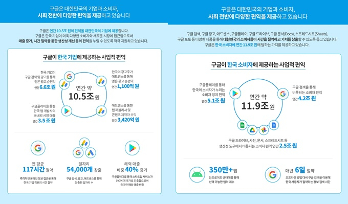 코너몰린 구글 "韓기업에 편익 10.5조, 일자리 5.4만개 창출" 강변
