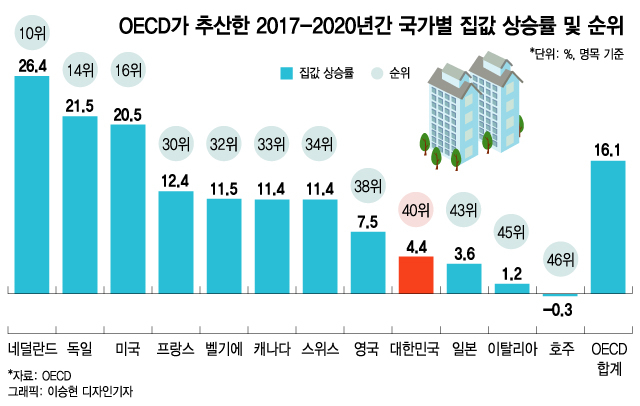 "한국 집값, 덜 오른 편"이라는 청와대 前실장...사실은?