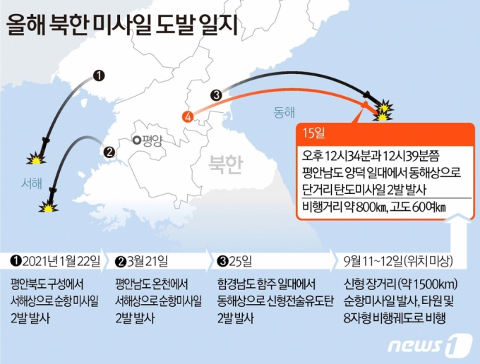 북한이 15일 오후 단거리 탄도미사일 2발을 동해상으로 발사했다. 합동참모본부에 따르면 우리 군은 이날 오후 12시34분과 12시39분쯤 평안남도 양덕 일대에서 동해상으로 발사된 단거리 탄도미사일 2발을 포착했다. 최근에도 북한은 지난 11~12일 신형 장거리 순항미사일을 시험 발사 한 바 있다.  /사진제공=뉴스1