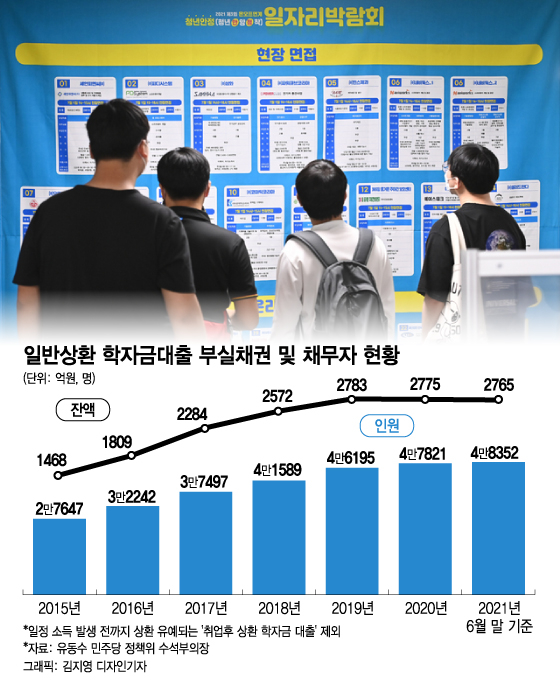[단독]학자금대출 채무→취업불이익…'악순환' 청년들 6년새 1.7배