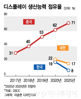 중국에 다 뺏긴다…4년 뒤 韓디스플레이 점유율 한자릿수 추락