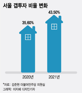 'GTX 효과'로 18%뛴 동두천 집값, 알고보니 갭투자가 66%였다