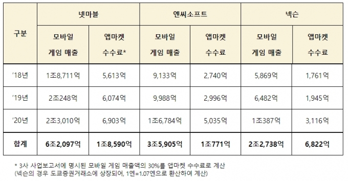 김영식 "게임3N, 최근 3년간 구글·애플 수수료 '3조' 지출"