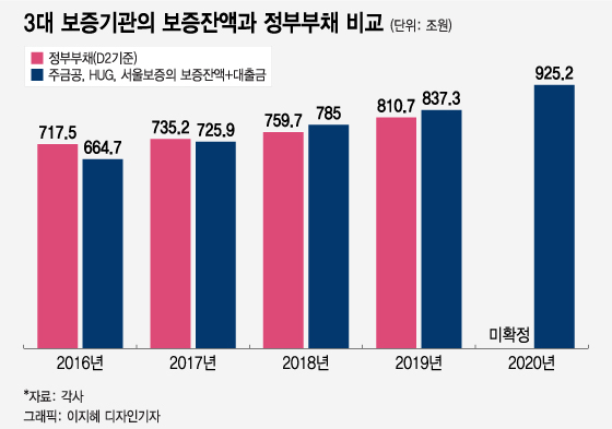 주택대출 급증에 주금공·HUG·서울보증 보증액, '나라빚'도 추월