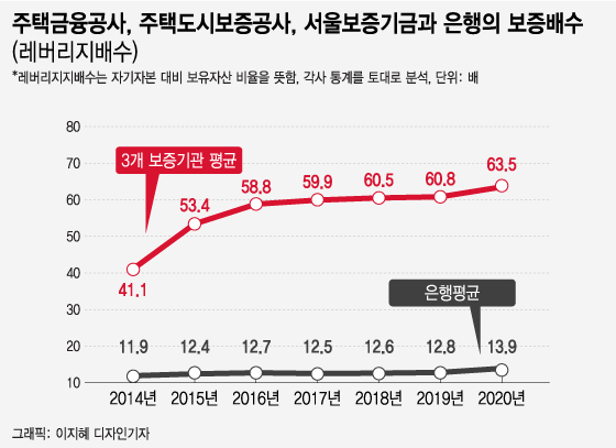 주택대출 급증에 주금공·HUG·서울보증 보증액, '나라빚'도 추월
