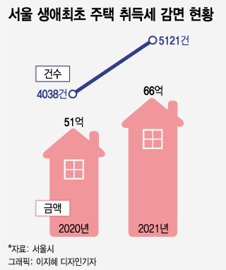 [단독]서울 주택취득세 3.5조 더 걷어..생애최초 감면은 겨우 117억