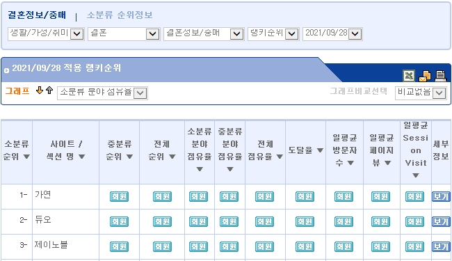 결혼정보회사 가연, 9월 3주 랭키닷컴 결혼정보·중매 분야 '1위'