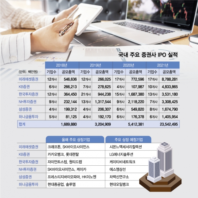 '사상 최고 호황' IPO 춘추전국시대, '6사6색' 치열한 주관경쟁