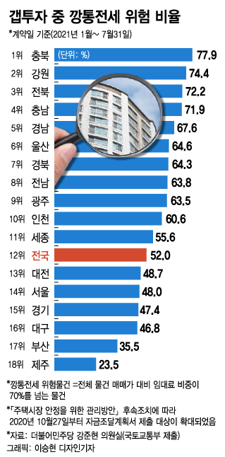 [단독]서울 거래 43%가 갭투자인데 그중 절반이 '깡통전세' 위험