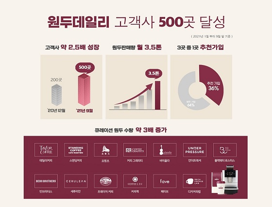 커피 구독경제 스타트업 '원두데일리'고객사 500곳 돌파