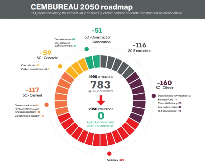 유럽시멘트협회 2050 로드맵 자료사진. 시멘트 제조공정(5C)에서 감축하는 탄소배출량을 나타내고 있다./사진=유럽시멘트협회