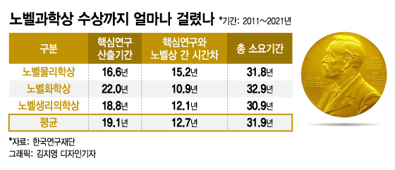 노벨상 받기까지 평균 31.2년…한국인들이여 참을성을 가져라