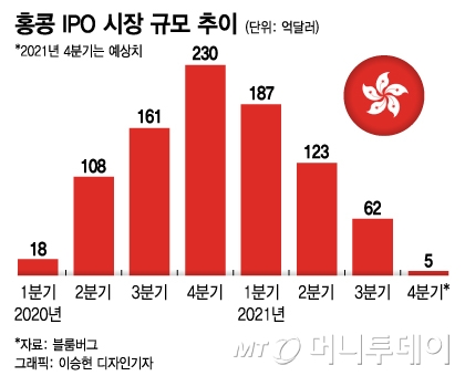 싸늘하게 식은 홍콩 IPO 시장…올 3분기 한국이 제쳤다