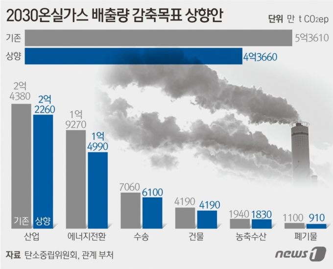 (서울=뉴스1) 김초희 디자이너 = 8일 정부와 대통령 직속 탄소중립위원회는 2018년 대비 2030년까지 국가 온실가스 감축목표(NDC)를 기존 26.3%에서 40%로 대폭 상향하는 안을 제시했다.  