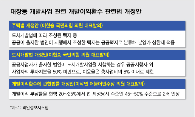 대장동이 쏘아올린 '초강력 이익환수 3법'..'기대반 우려반'