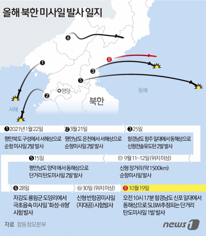 (서울=뉴스1) 김초희 디자이너 = 합동참모본부에 따르면 북한은 오전 10시 17분 함경남도 신포 일대에서 동해상으로 SLBM으로 추정되는 미상의 단거리 탄도미사일 1발을 발사한 것으로 포착됐다.  