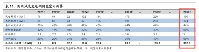 2060년 중국 ESS 시장규모를 예측한 보고서 내용/사진=국신증권 보고서 캡처
