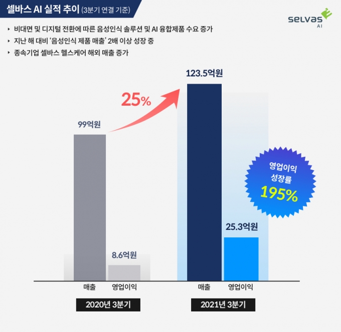 셀바스AI, 3Q 별도 매출액 48억…"메타버스·NFT 사업 본격화"