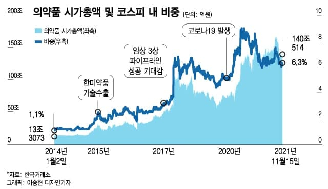 '대박' 꿈꾸며 산 제약·바이오株…현실은 신약개발 10.5년, 성공률 7.9%